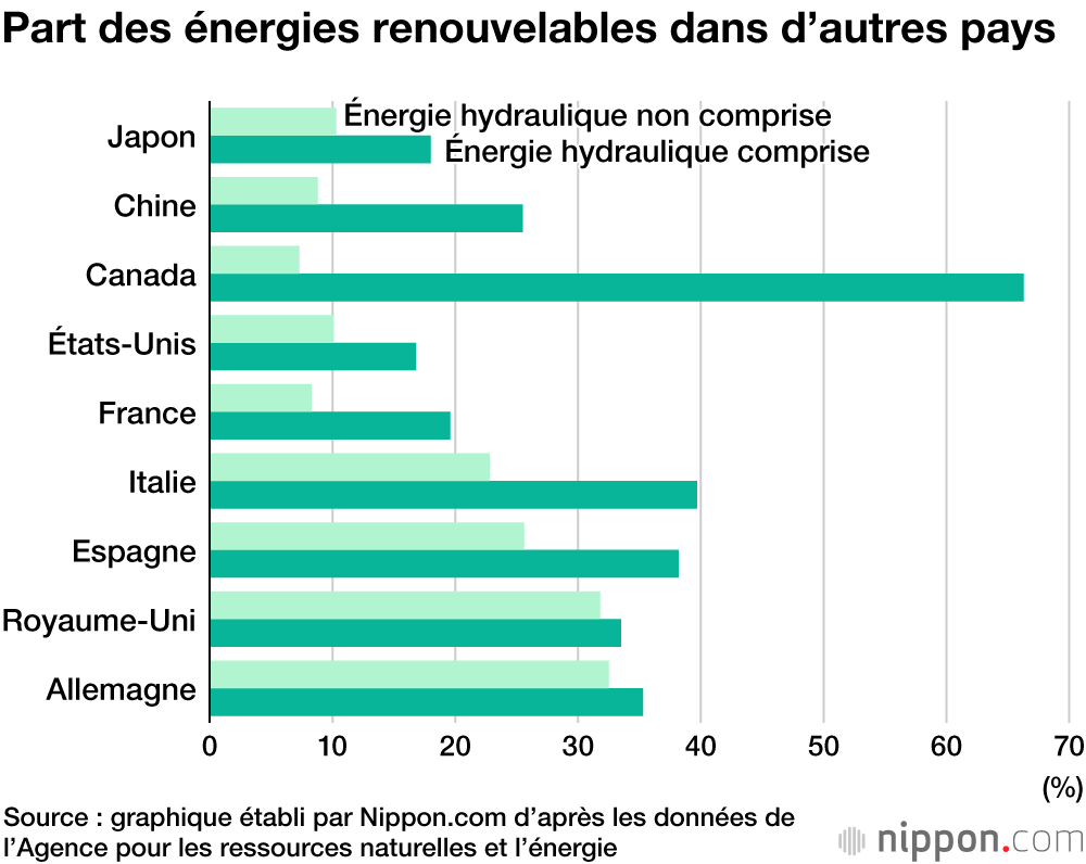 La part des énergies renouvelables au Japon derrière la France  et l’Allemagne