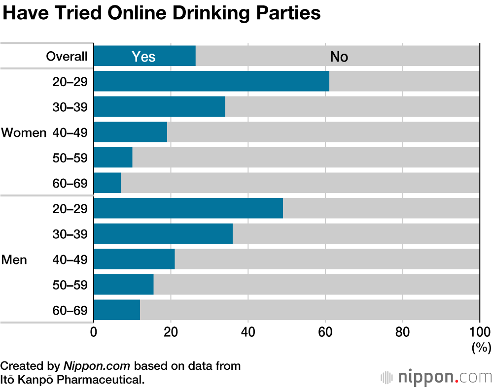 Online Parties and Other Drinking at Home on the Rise in Japan