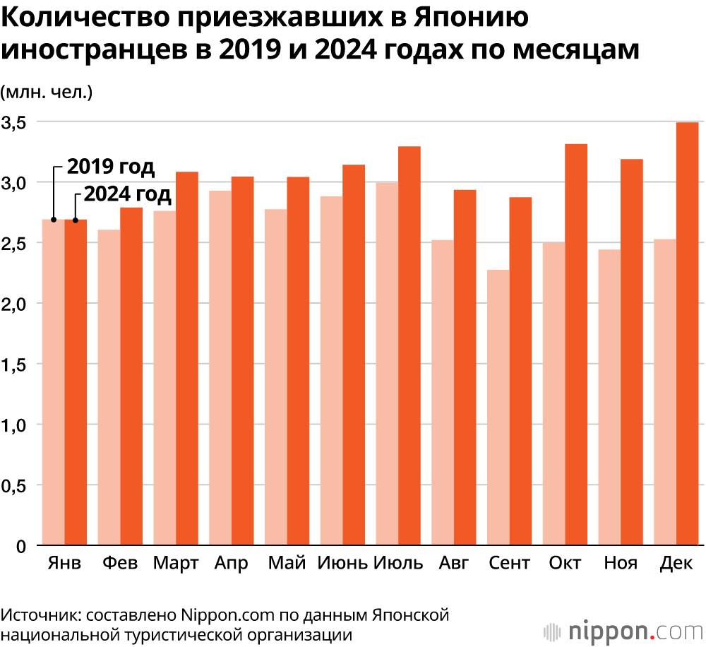 Количество приезжавших в Японию иностранцев в 2019 и 2024 годах по месяцам