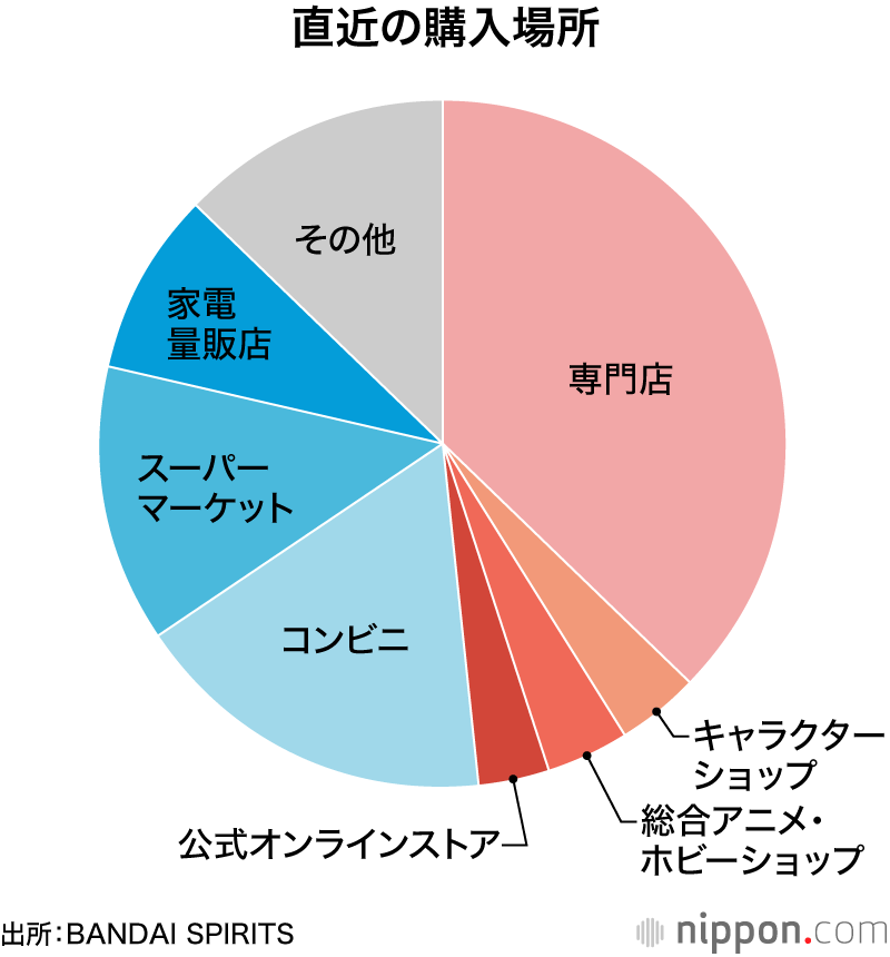 直近の購入場所