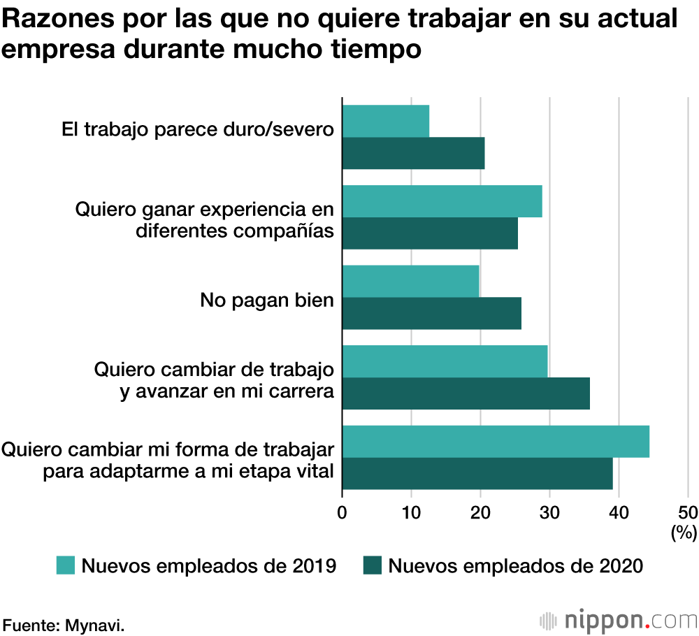 El 28 % de los nuevos empleados planea abandonar su empresa en los próximos tres años
