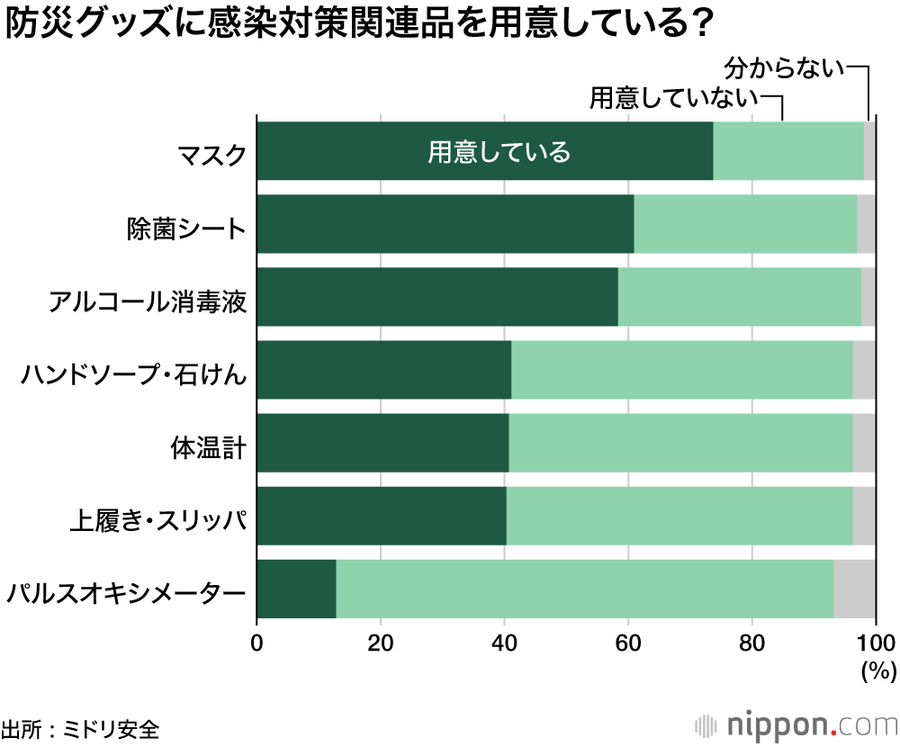 半数近くが非常食の備えゼロ ―家庭の防災対策調査 : 活用されていないハザードマップ