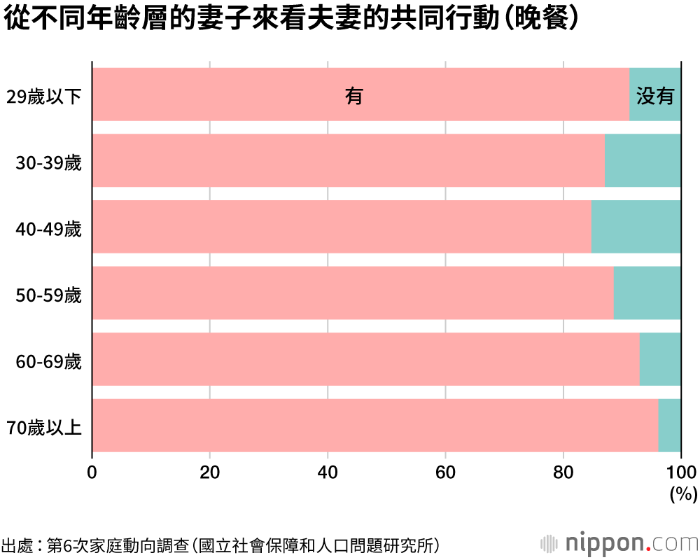 「朋友以上，戀人未滿」的現代日本夫妻