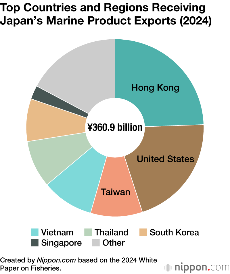 Top Countries and Regions Receiving Japan’s Marine Product Exports (2024)