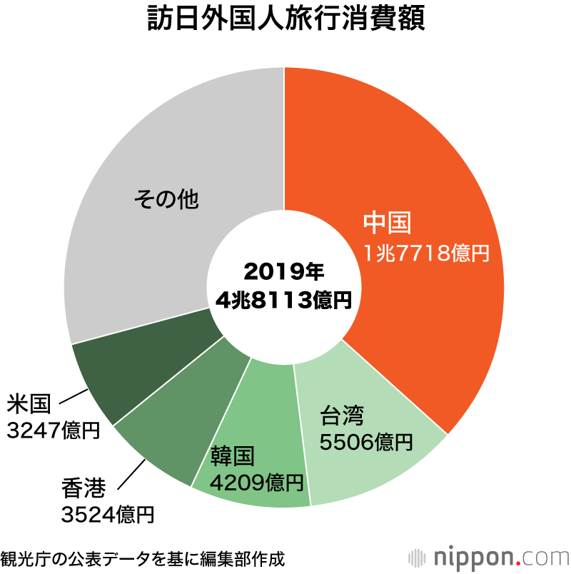 訪日中国人、この12年で10倍増 : 2019年の旅行消費額は1兆7700億円に 