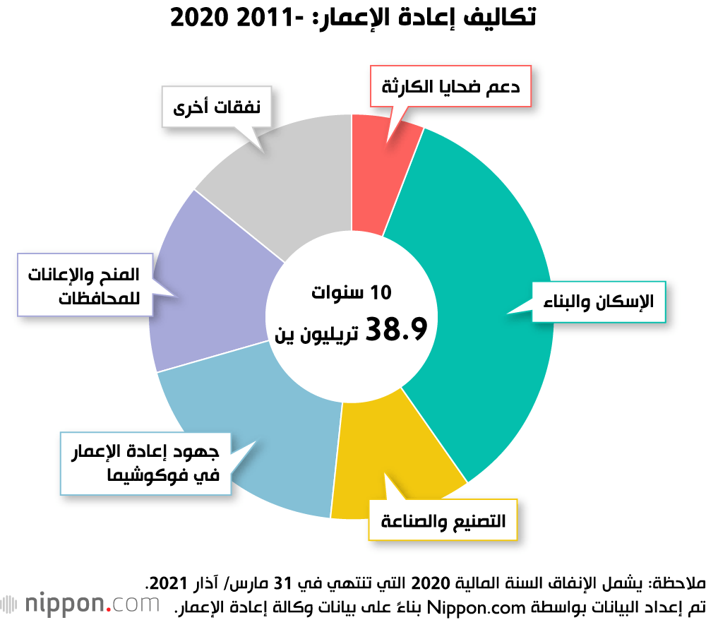  إعادة الإعمار والوضع الحالي بعد 10 سنوات من كارثة زلزال وتسونامي 2011
