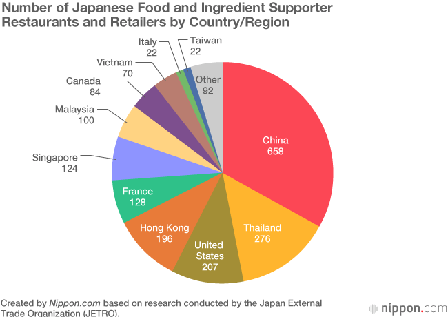 Number of Overseas Japanese Restaurants Tops 100,000