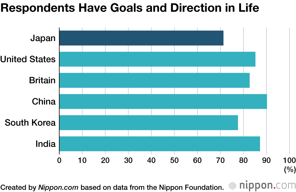 Respondents Have Goals and Direction in Life