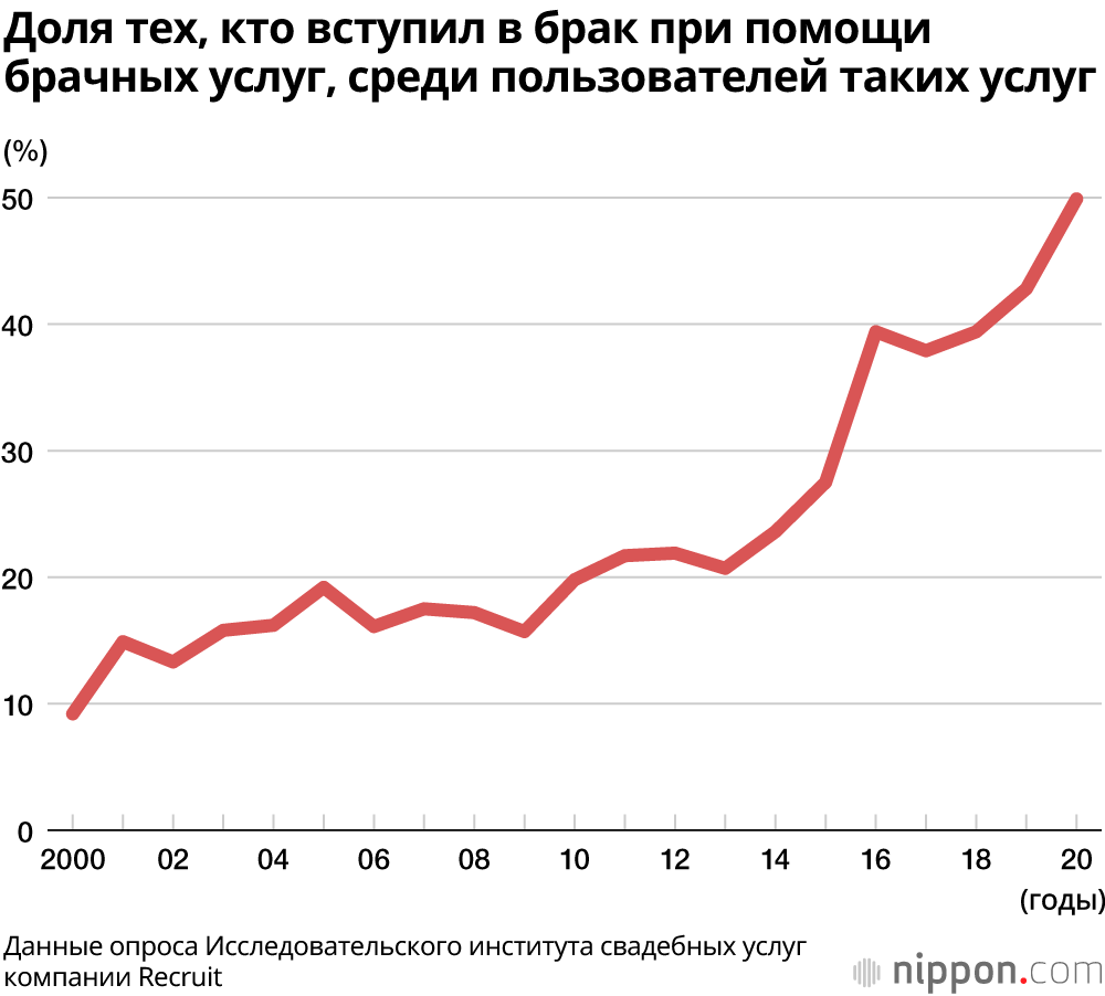 В 2020 году в Японии рекордное количество браков было заключено между парами, познакомившимися через брачные онлайн-службы