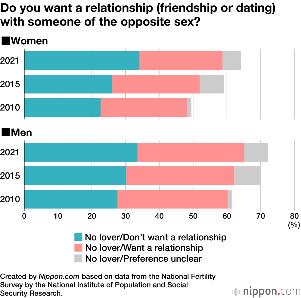 Growing Indifference to Relationships and Sex in Japan 