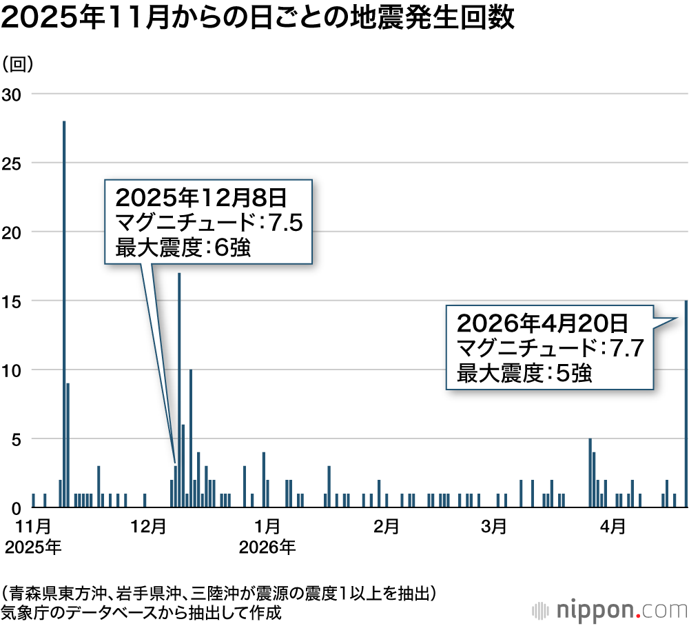 2025年11月からの日ごとの地震発生回数