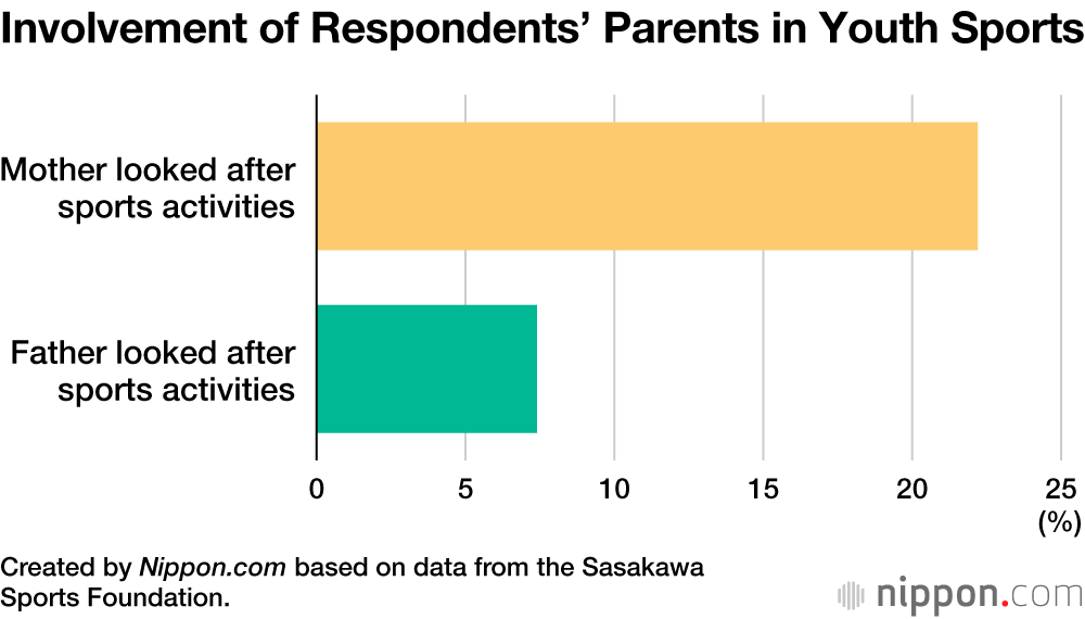 Parental Involvement in Japanese Youth Sports Falls Largely on Shoulders of Moms