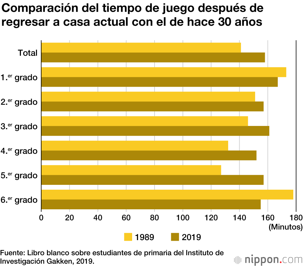El volumen de lectura de los estudiantes de primaria se ha reducido en los últimos 30 años