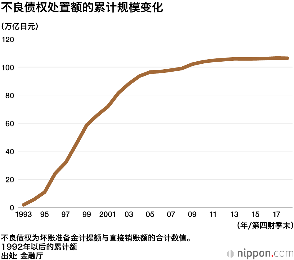 平成年代，金融界一直忙于泡沫经济破灭的善后和应对通货紧缩