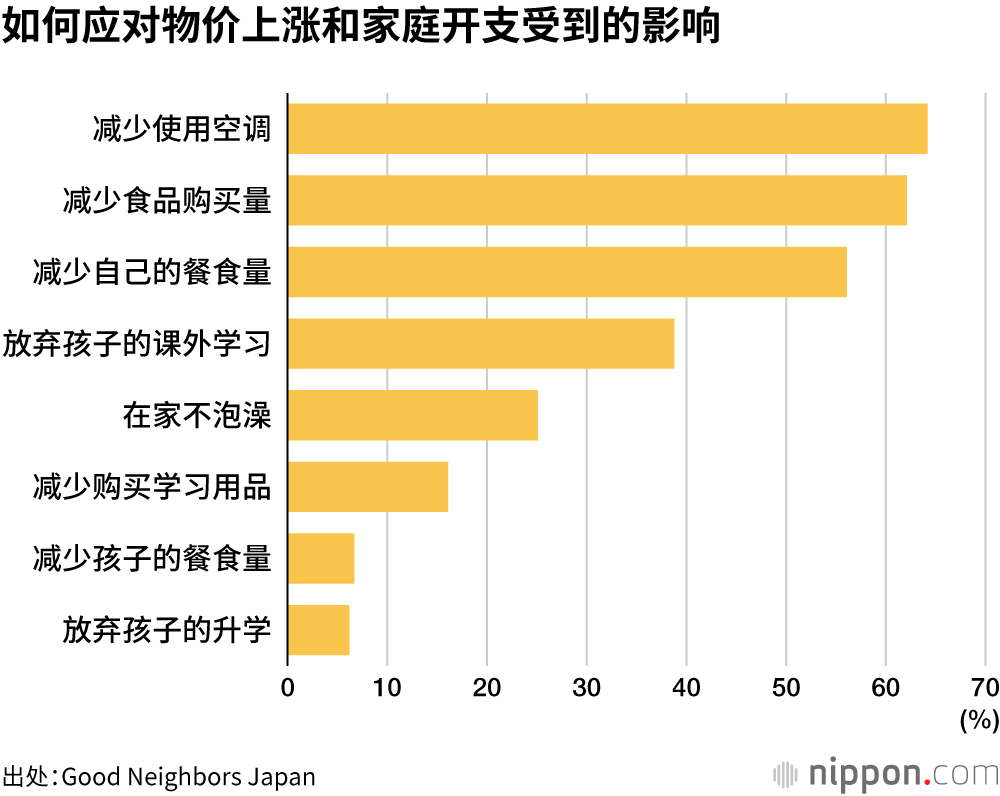 如何应对物价上涨和家庭开支受到的影响