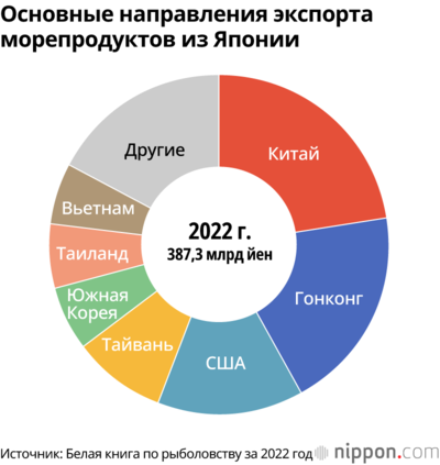 Основные направления экспорта морепродуктов из Японии