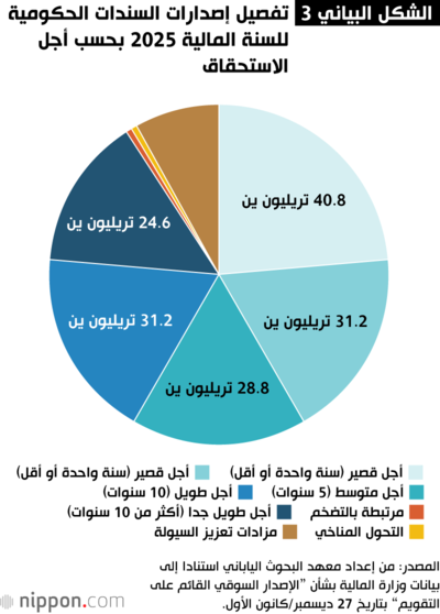 تفصيل إصدارات السندات الحكومية للسنة المالية 2025 بحسب أجل الاستحقاق