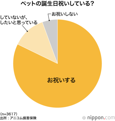 ペットの誕生日祝いしている？