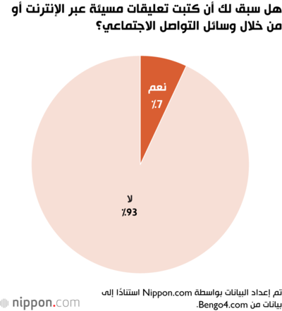 هل سبق لك أن كتبت تعليقات مسيئة عبر الإنترنت أو من خلال وسائل التواصل الاجتماعي؟