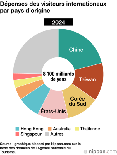 Dépenses des visiteurs internationaux par pays d’origine