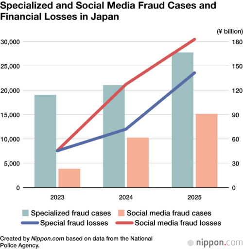 Specialized and Social Media Fraud Cases and Financial Losses in Japan