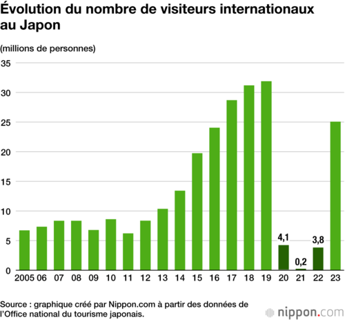 Évolution du nombre de visiteurs internationaux au Japon