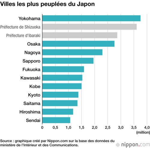Villes les plus peuplées du Japon