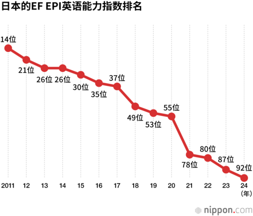 日本的EF EPI英语能力指数排名