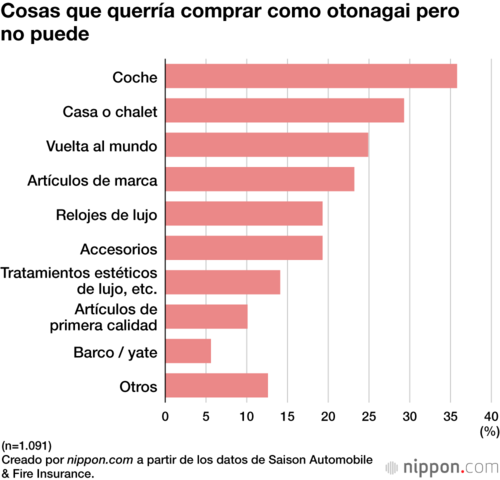 Cosas que querría comprar como otonagai pero no puede