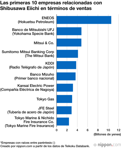 Las primeras 10 empresas relacionadas con Shibusawa Eiichi en términos de ventas