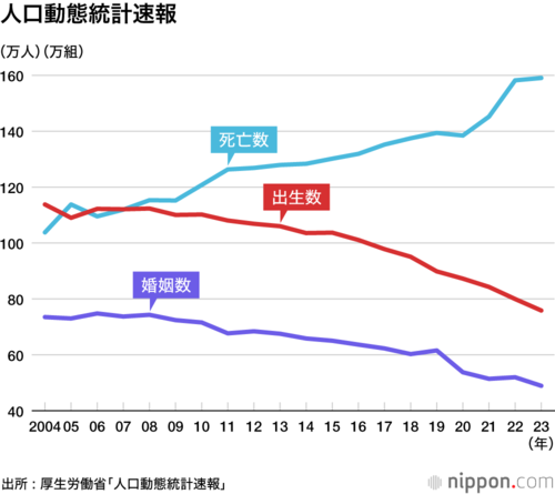 人口動態統計速報