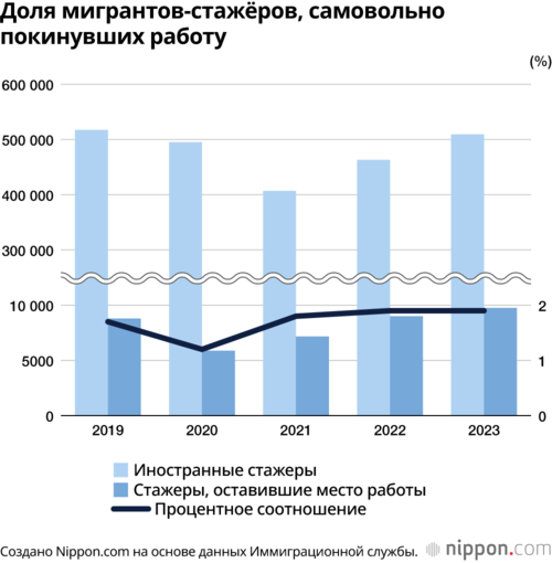 Доля мигрантов-стажёров, самовольно покинувших работу