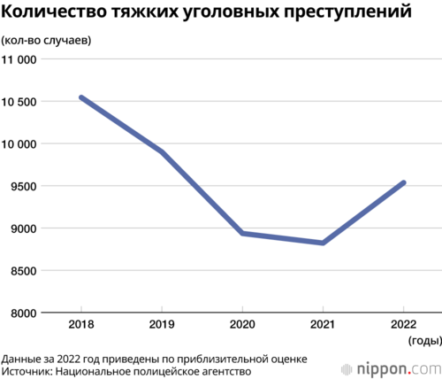 Количество тяжких уголовных преступлений
