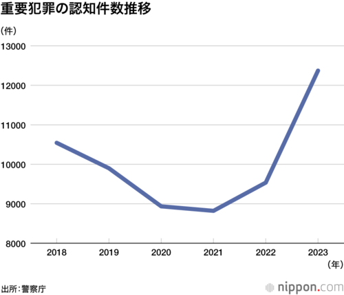 重要犯罪の認知件数推移
