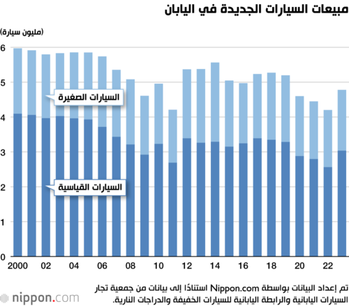 مبيعات السيارات الجديدة في اليابان