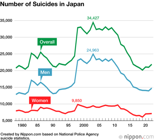 Number of Suicides in Japan