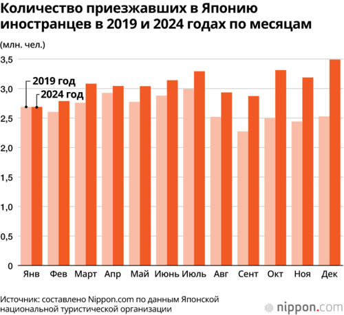Количество приезжавших в Японию иностранцев в 2019 и 2024 годах по месяцам