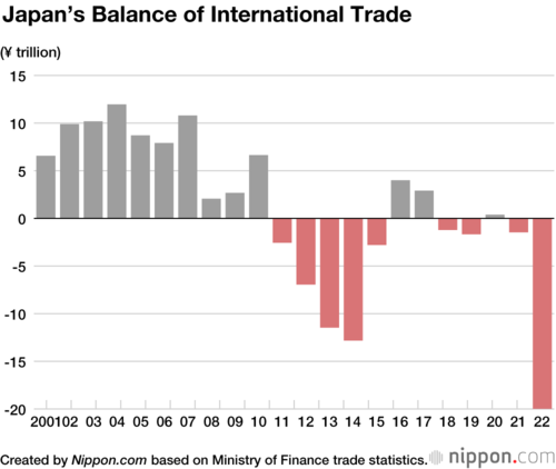 Japan’s Balance of International Trade