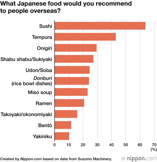 What Japanese food would you recommend to people overseas?