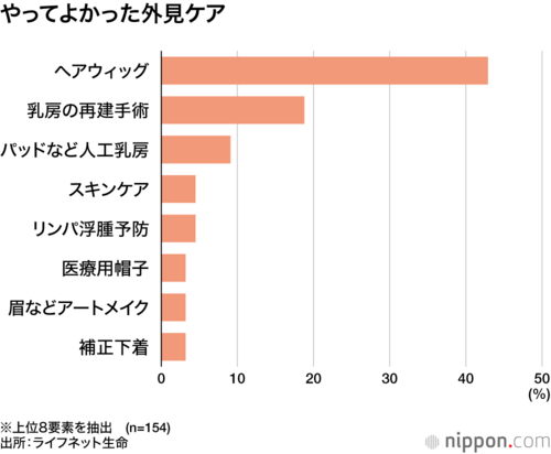 やってよかった外見ケア