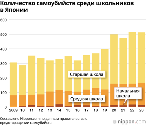 Количество самоубийств среди школьников в Японии