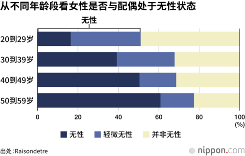 从不同年龄段看女性是否与配偶处于无性状态