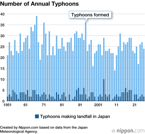 Number of Annual Typhoons