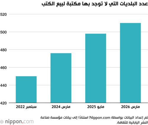 عدد البلديات التي لا توجد بها مكتبة لبيع الكتب