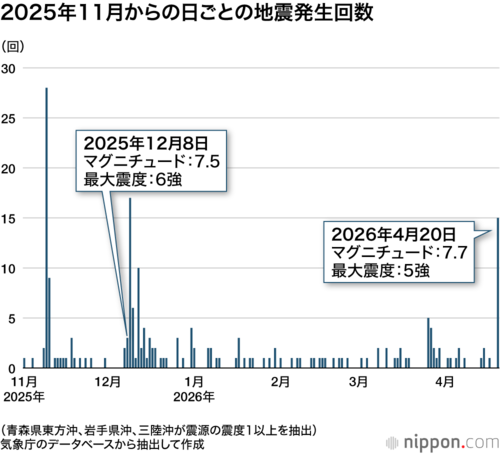 2025年11月からの日ごとの地震発生回数
