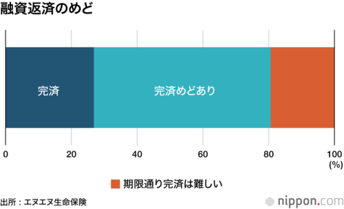 融資返済のめど