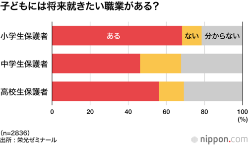 子どもには将来就きたい職業がある?