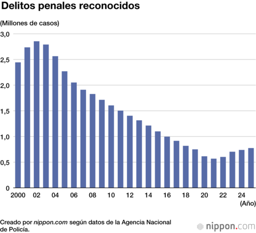 Delitos penales reconocidos