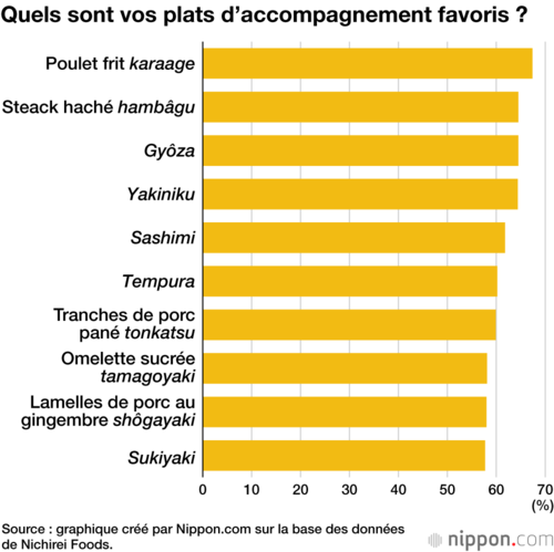 Quels sont vos plats d’accompagnement favoris ?
