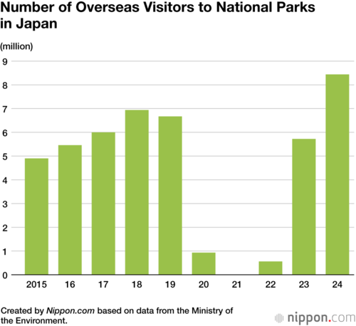Number of Overseas Visitors to National Parks in Japan